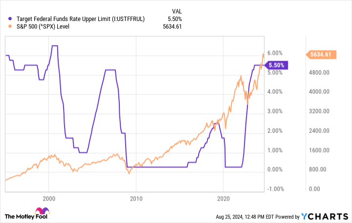 Target Federal Funds Rate Upper Limit Chart