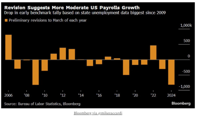 Chart showing BLS revision suggests more moderate US payrolls growth