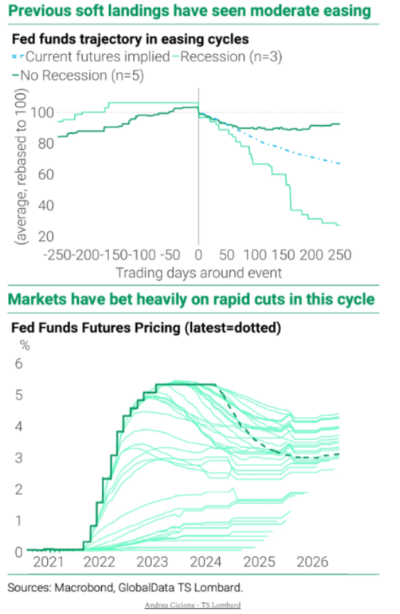 Charts showing previous soft landings have seen moderate easing, but markets have bet heavily on rapid cuts in this cycle