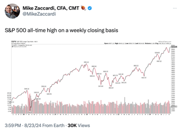 Chart showing the S&P 500 had a new all-time high last week on a weekly closing basis