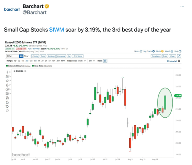 Chart showing IWM soared 3.19 percent on Friday, the third-best day of the year
