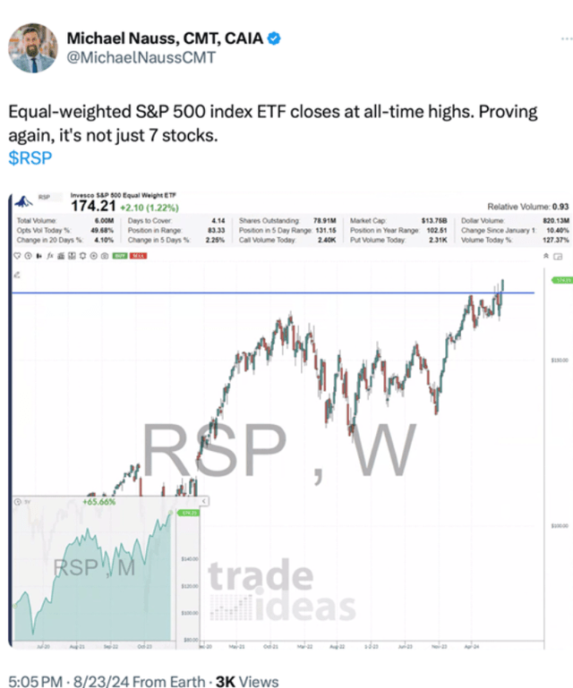 Chart showing the equal-weighted S&P 500 index, RSP, closing at all-time highs