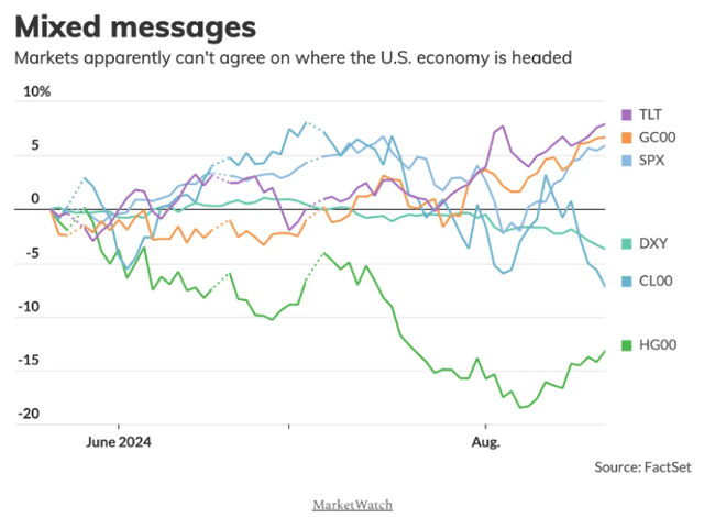 Chart showing mixed messages in the market and economy