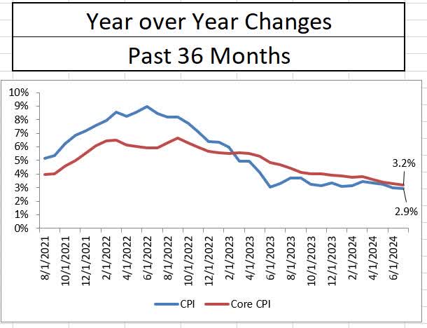 CPI Year over Year History