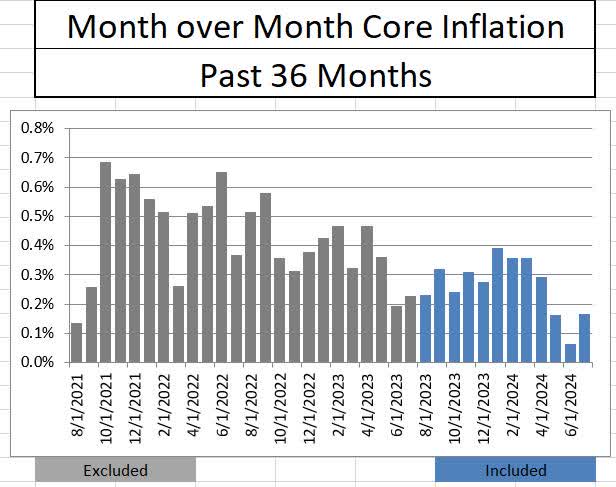 CPI Month over Month Core