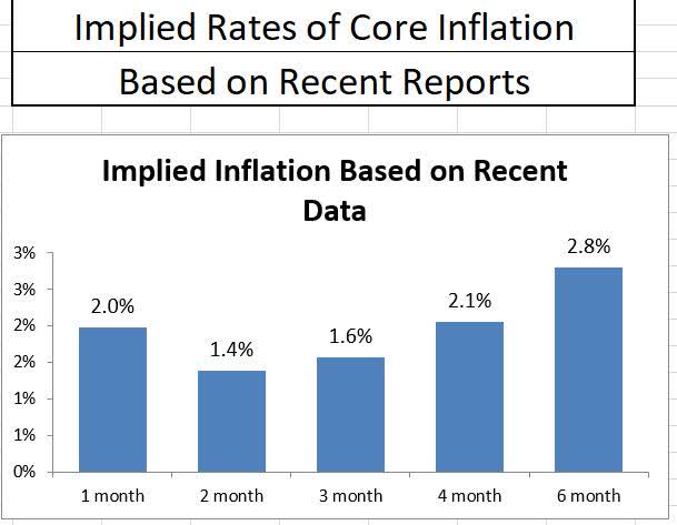 CPI Inflation Projections