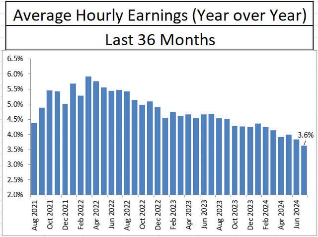 Average Hourly Earnings Year over Year