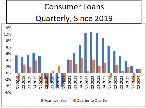 Consumer Lending Growth