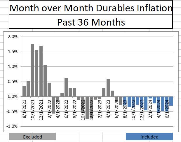 Month over Month Durable Goods Inflation