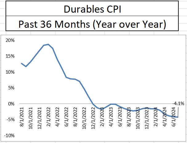 Durable Goods Deflation Year over Year