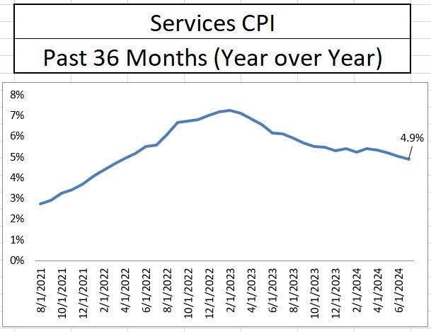 Services Inflation Year over Year