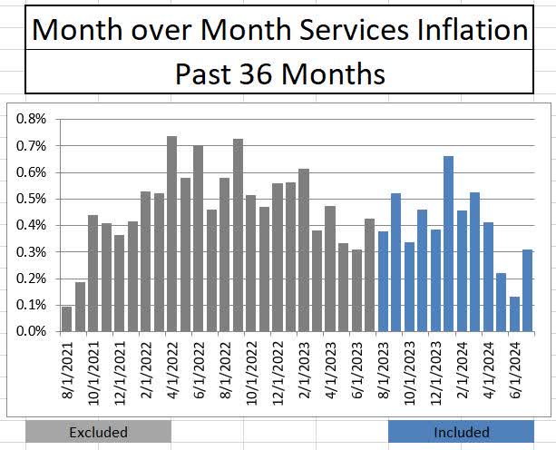 Services Inflation Month over Month