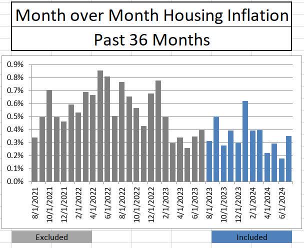 CPI Month over Month Housing