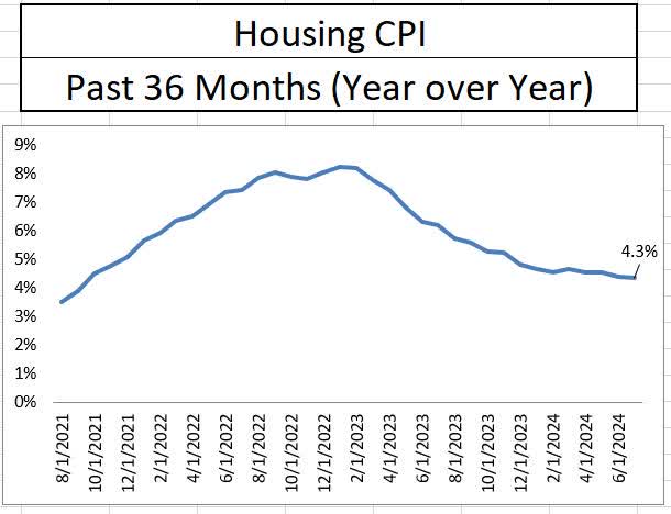 CPI Housing Year over Year