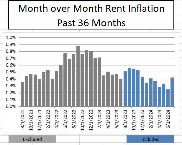 Rent Inflation Month over Month