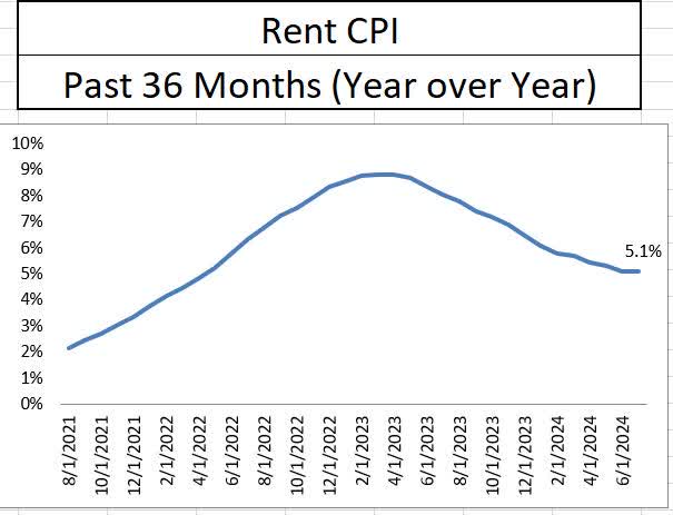 Rent Inflation Year over Year