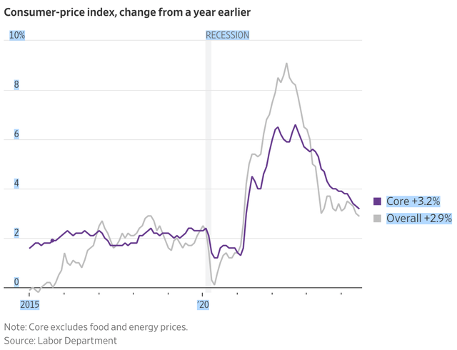 CPI inflation