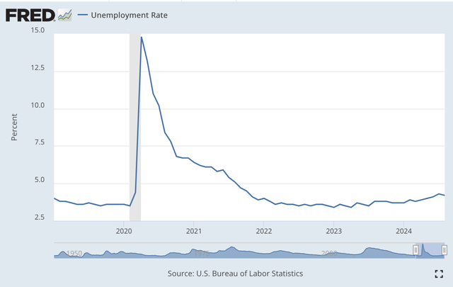 Unemployment Rate