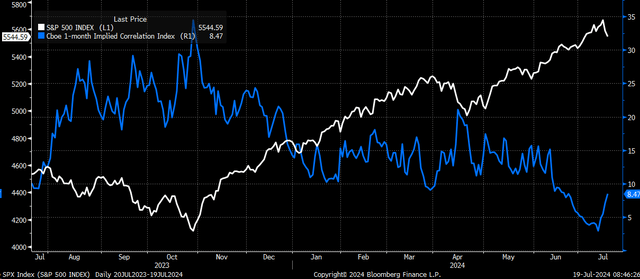 correlation