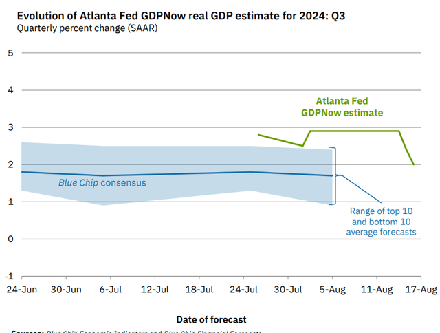 Q3 GDP Growth Projections