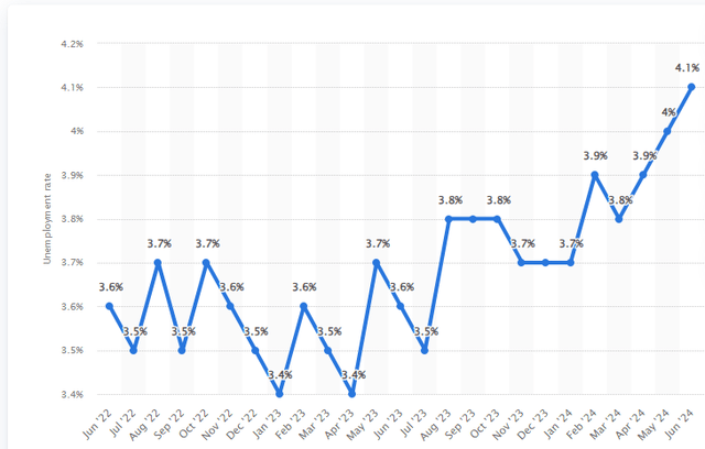 U.S. Monthly Unemployment Rate