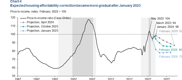 U.S. Housing Affordability