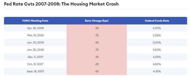 Fed Fund Rate Cut History