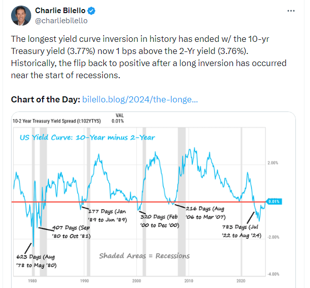 Yield Curve