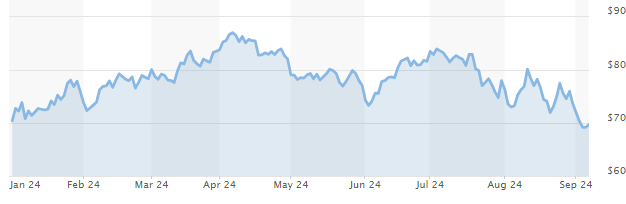 Oil price per barrel - WTI