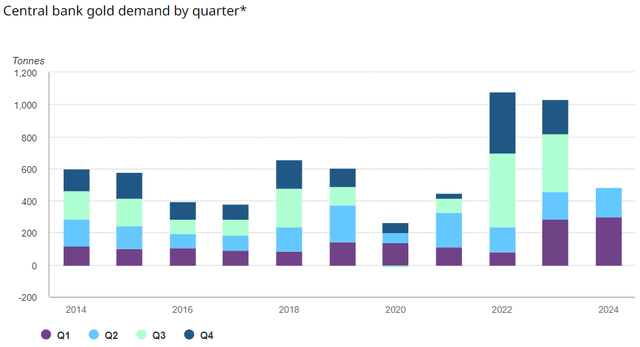 central bank gold demand