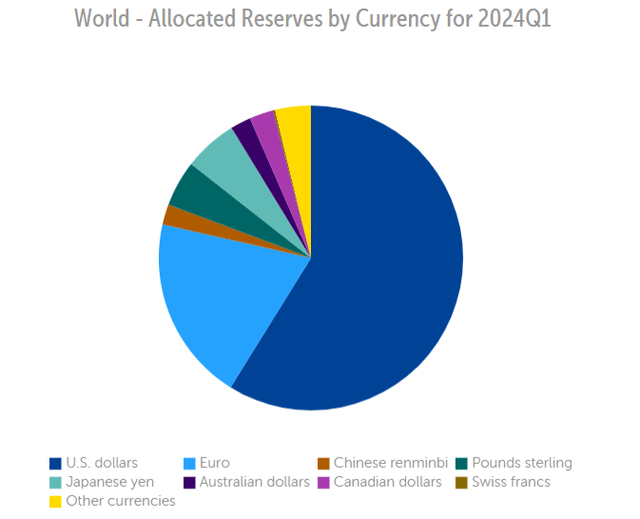 World allocated reserves by currency