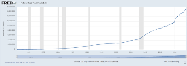 US debt