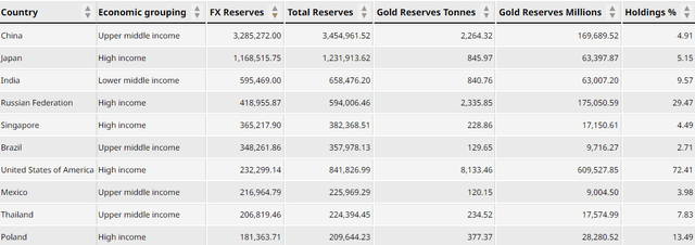 Gold holdings