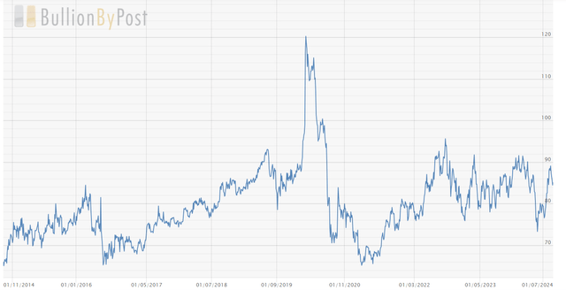 gold-to-silver ratio