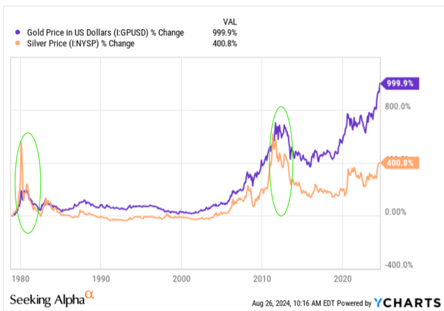 Gold vs. silver