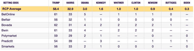 Betting odds