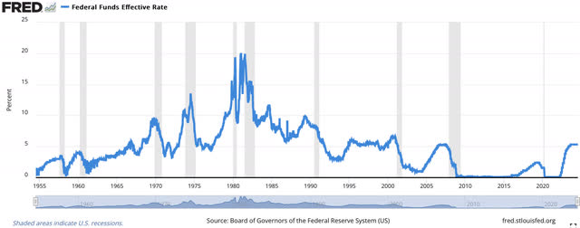 Fed Funds