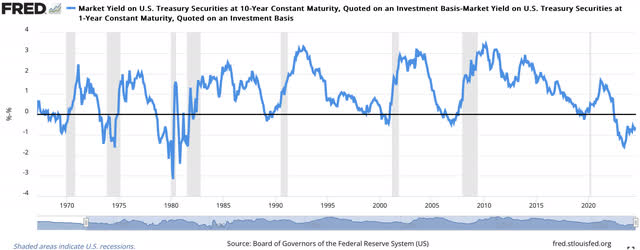 Yield curve