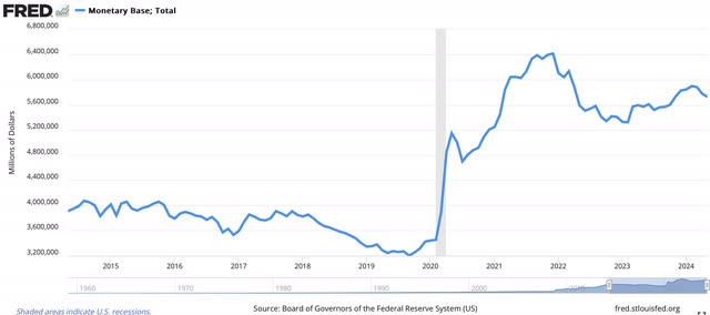 Monetary base