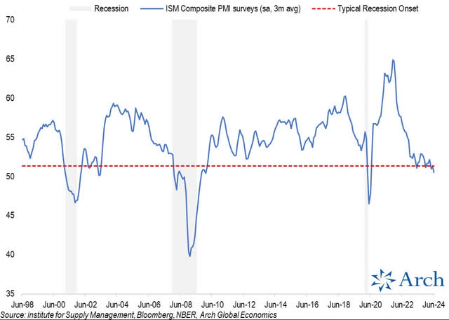 ISM Composite