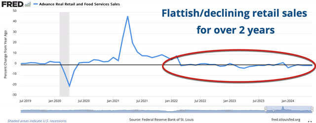 Real retail sales