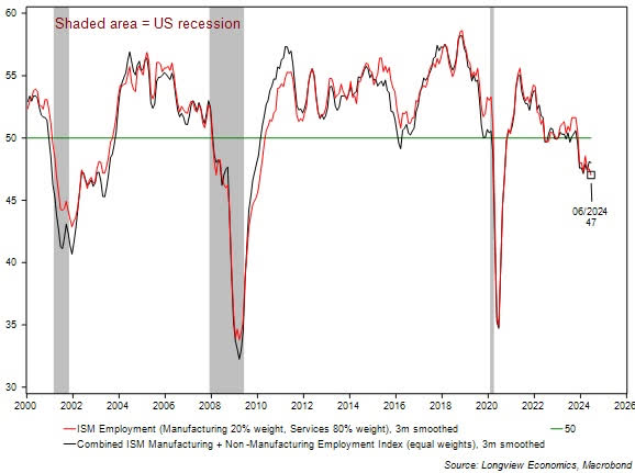 ISM employment