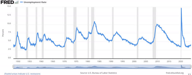 Unemployment rate