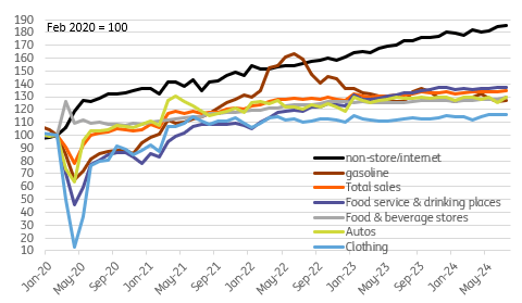 US retail sales levels