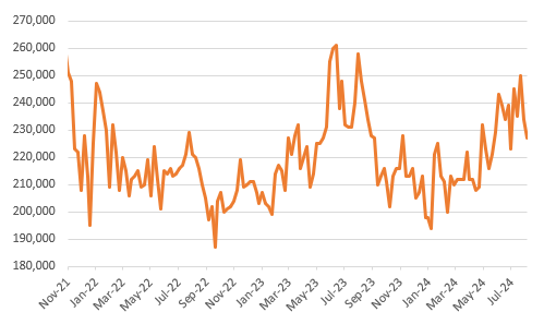 Weekly initial jobless claims