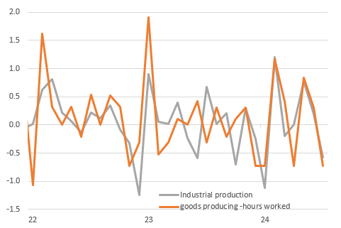 MoM change in industrial output and the hours worked in the sector