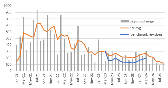 US non-farm payrolls change including provisional downward revision line (000s)