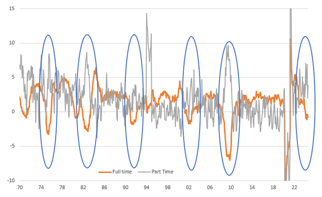 Full time versus part time employment YoY%