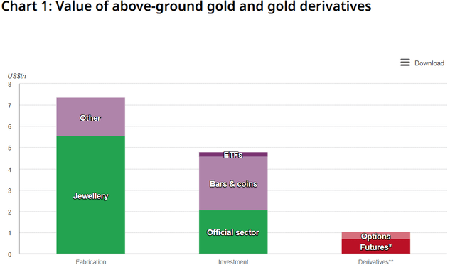 Value of Above Ground Gold and Gold Derivatives