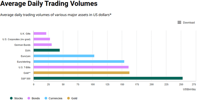 Average Daily Trading Volumes of Asset classes and gold